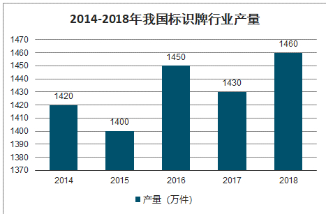 2025 年中国标识标牌市场规模预计突破 1360 亿元(图2)