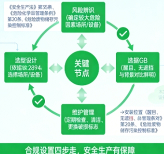 一个标志价值百万！企业不设安全警示标志，最高可罚100万？法律法规红线全梳理(图3)